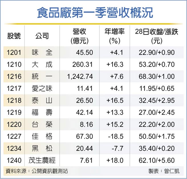 食品厂第一季营收概况