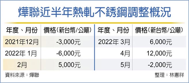 烨联近半年热轧不銹钢调整概况