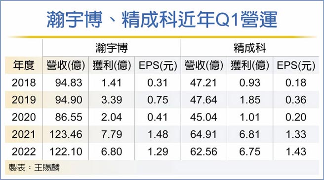 瀚宇博、精成科近年Q1營運