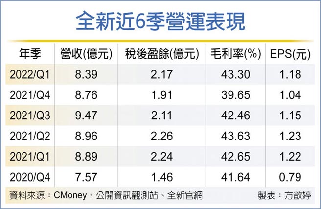 全新近6季營運表現