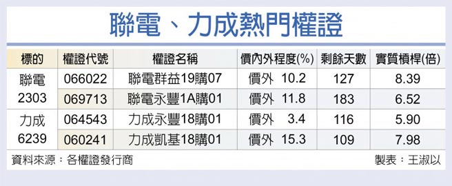 联电、力成热门权证