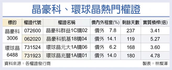 晶豪科、環球晶熱門權證