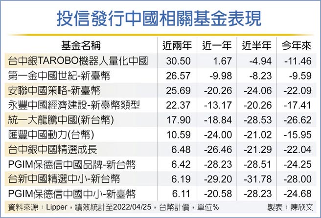 投信发行中国相关基金表现