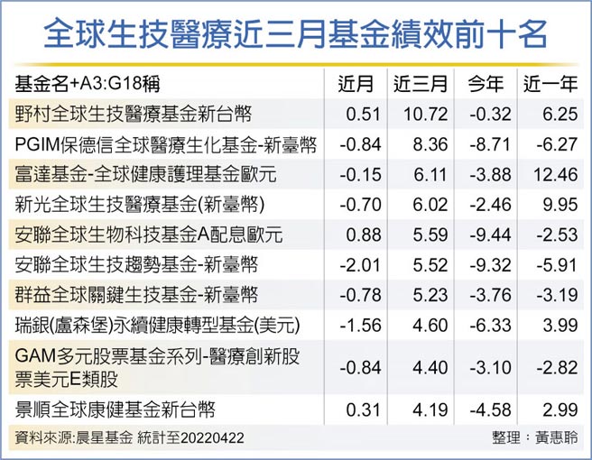 全球生技医疗近三月基金绩效前十名