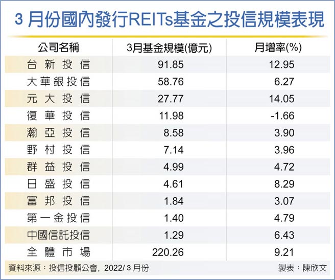 ３月份国内发行REITs基金之投信规模表现