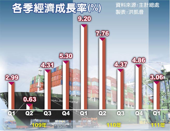 各季经济成长率(%)