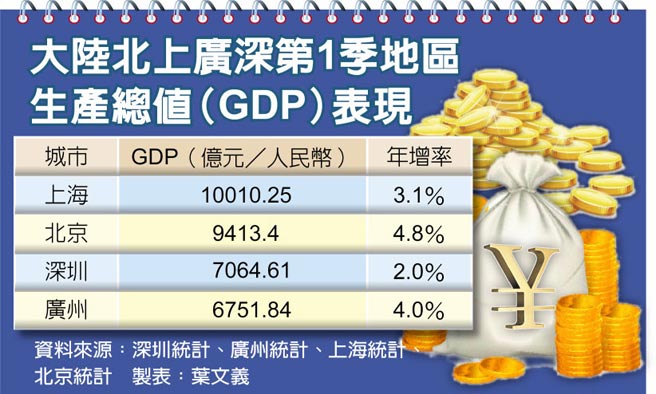 大陆北上广深第1季地区生产总值（GDP）表现