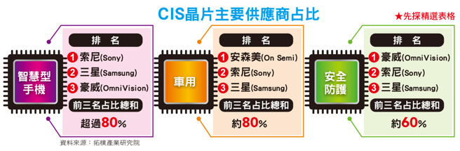 台积电ＣＩＳ元件订单涌现，决定扩大二八奈米产能，将在台湾、南京、日本等地扩建新厂，并且携手转投资采钰及封测厂精材建置完整ＣＩＳ生产链。(图/先探投资周刊提供)