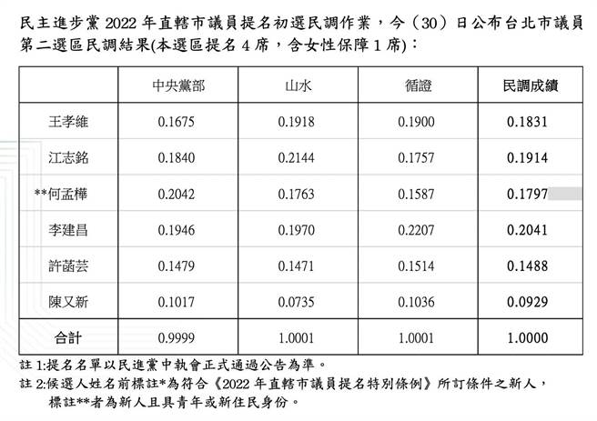 民进党公布台北市议员第二选区初选民调结果。（民进党提供）