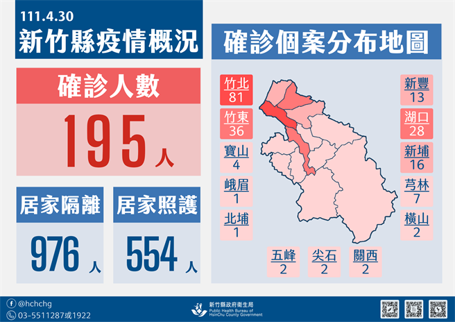 新竹县4月30日新增195确诊案例。（新竹县府提供／邱立雅竹县传真）