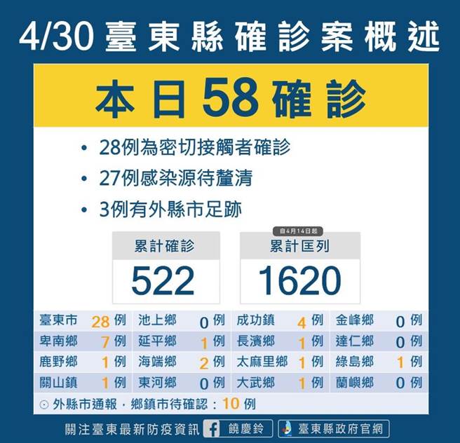 台东县30日新增58名确诊者。（台东县府提供／蔡旻妤台东传真）