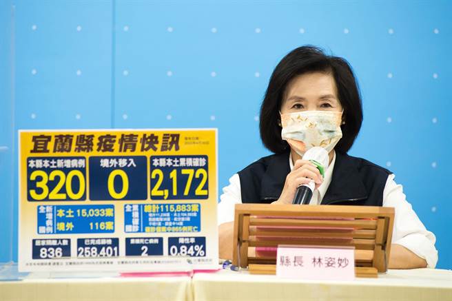宜蘭縣今天新增320名確診個案，主要為小型家庭、職場群聚，縣長林姿妙呼籲民眾務必落實各項防疫措施。（宜蘭縣政府提供／李忠一宜蘭傳真）