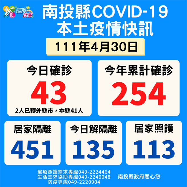 南投縣今天新增41例新冠肺炎本土確診個案。（南投縣政府提供／謝瓊雲南投傳真）