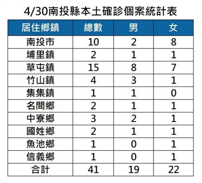 南投縣今天新增41例新冠肺炎本土確診個案。（南投縣政府提供／謝瓊雲南投傳真）
