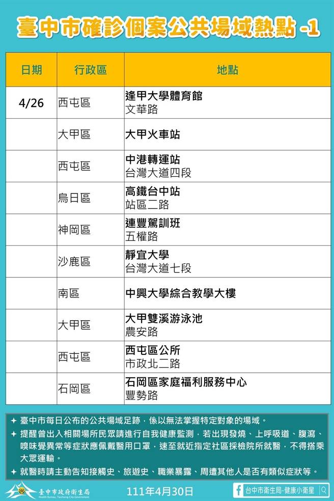 台中市政府30日公告两页新增确诊个案热点足迹。（台中市政府提供）