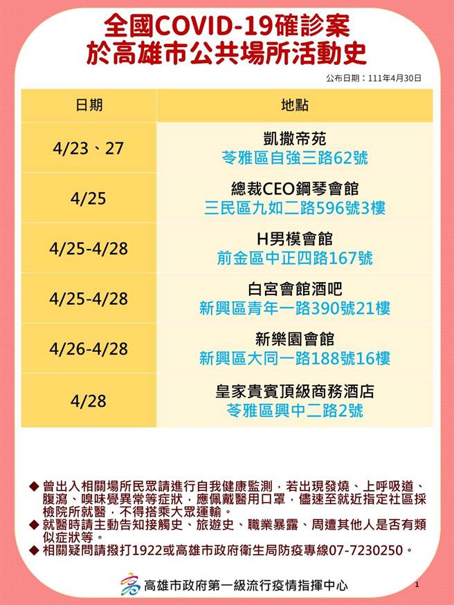 高雄30日新增449例本土确诊个案，创下高雄有疫情以来，本土确诊数新高，高市府防疫团队再次呼吁儿童接种疫苗，并也公布相关确诊足迹。（高市府卫生局提供／洪浩轩高雄传真）