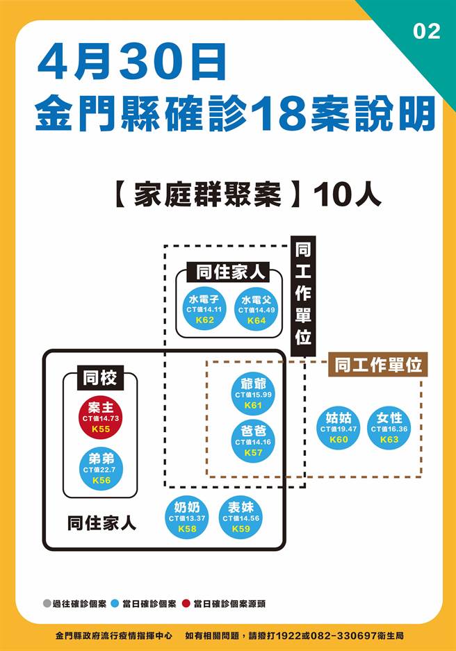 金門今天新增18例新冠確診，再寫下單日最多紀錄。最新疫情狀況之二。（縣府提供）