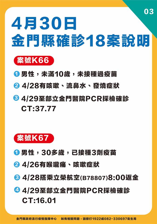 金門今天新增18例新冠確診，再寫下單日最多紀錄。最新疫情狀況之三。（縣府提供）