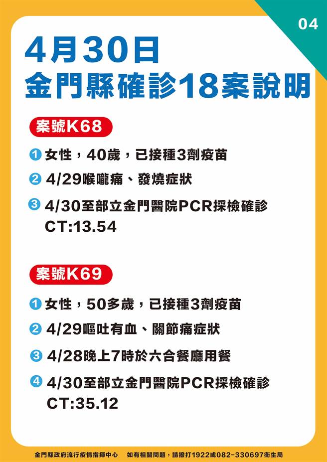 金門今天新增18例新冠確診，再寫下單日最多紀錄。最新疫情狀況之四。（縣府提供）