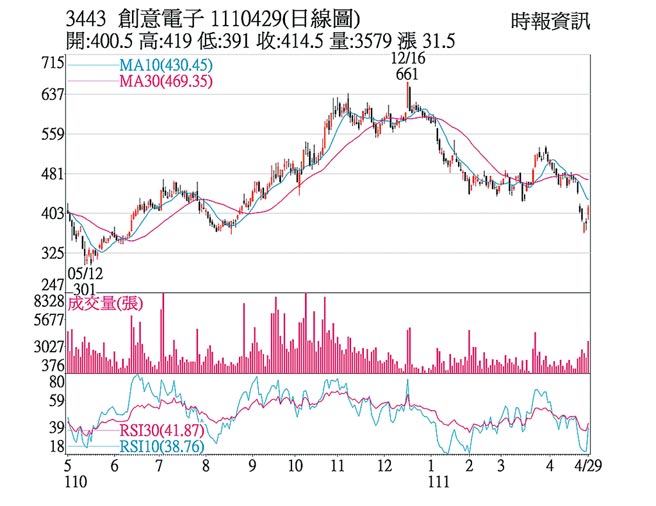 3443 创意电子 1110429(日线图)