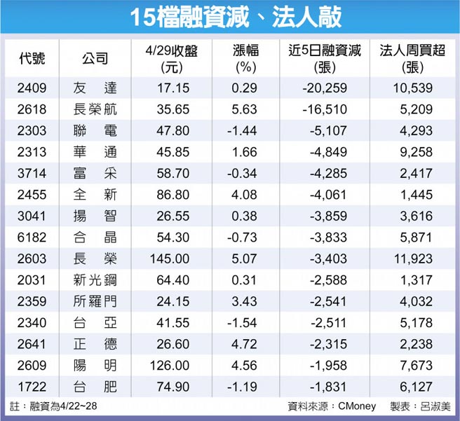 15檔融资减、法人敲