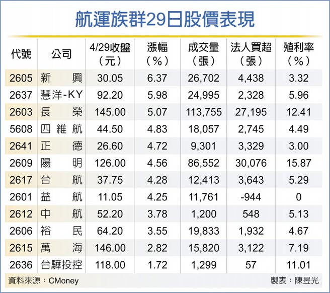 航运族群29日股价表现