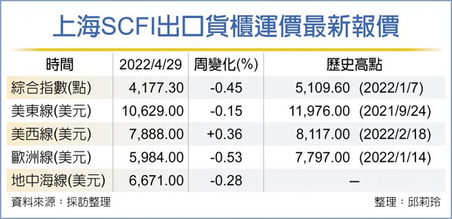 上海SCFI出口货柜运价最新报价