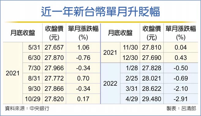 近一年新台币单月升贬幅