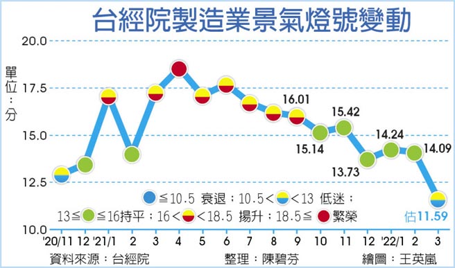 台经院制造业景气灯号变动