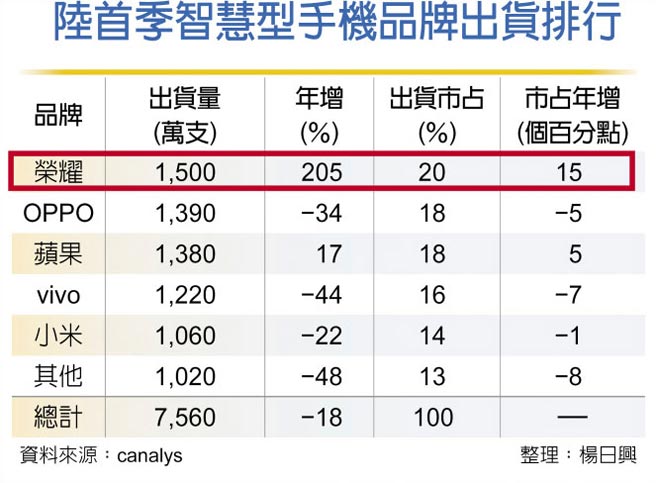 陆首季智慧型手机品牌出货排行