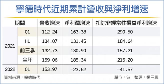 寧德時代近期累計營收與淨利增速