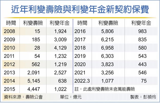 近年利變壽險與利變年金新契約保費