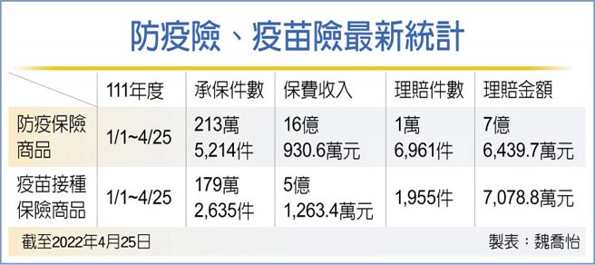 防疫險、疫苗險最新統計