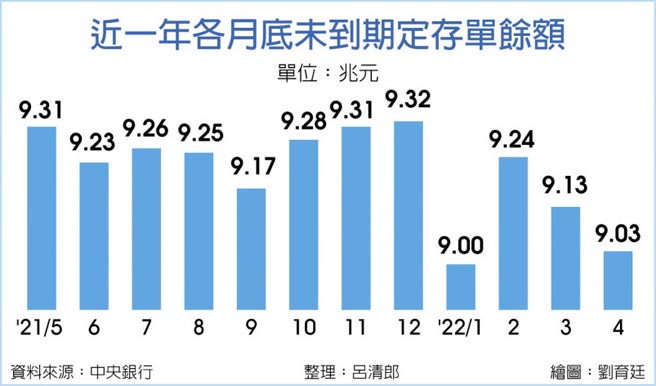 近一年各月底未到期定存單餘額