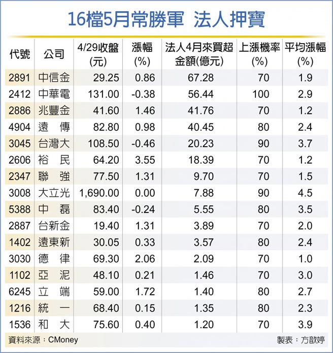 16檔5月常胜军 法人押宝