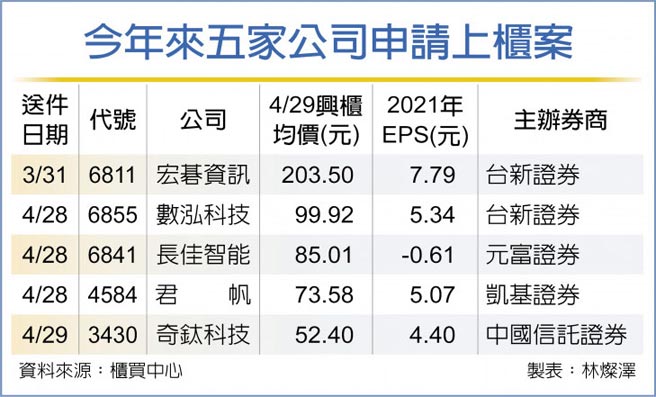 今年來五家公司申請上櫃案