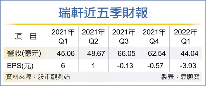 瑞軒近五季財報