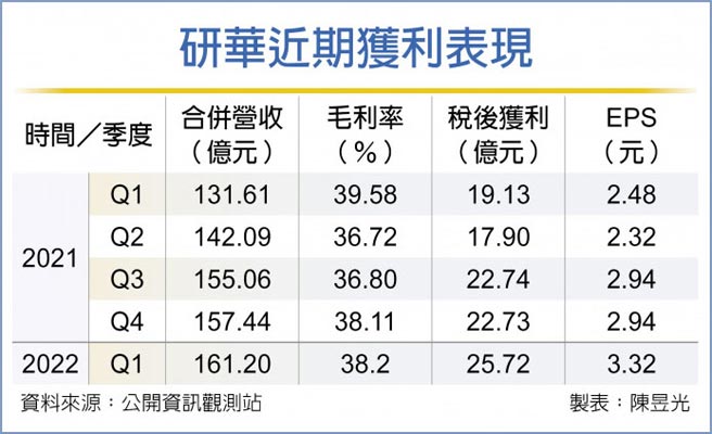研華近期獲利表現