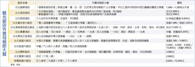 觀光飯店外賣母親節大餐