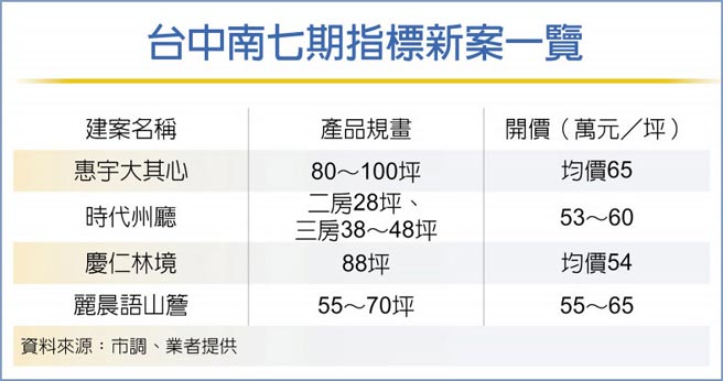 台中南七期指标新案一览