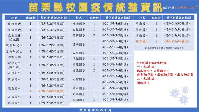 苗栗各校停復课情况。（苗栗县政府提供／李京升苗栗传真）