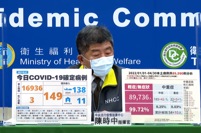 今中重症大增47例，其中3人死亡。（指挥中心提供）