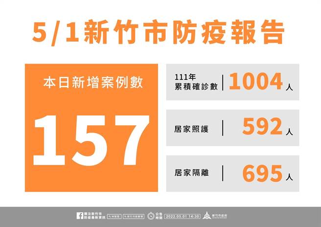 新竹市1日新增157名确诊个案。（新竹市政府提供／陈育贤新竹传真）