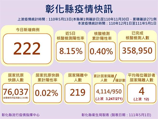 彰化確診再創新高飆到222例。（彰化縣衛生局提供／吳敏菁彰化傳真）
