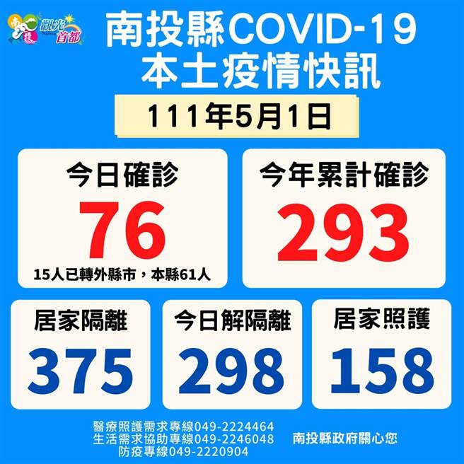 南投县政府今日公布本土确诊76例，另外县市15例已转外县市卫生局。（南投县政府提供／张妍溱南投传真）