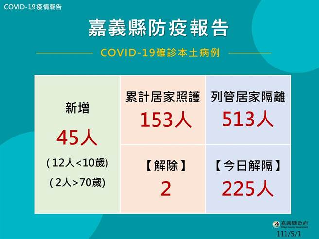 嘉义县1日新增45人确诊。（嘉义县政府提供／张亦惠嘉县传真）