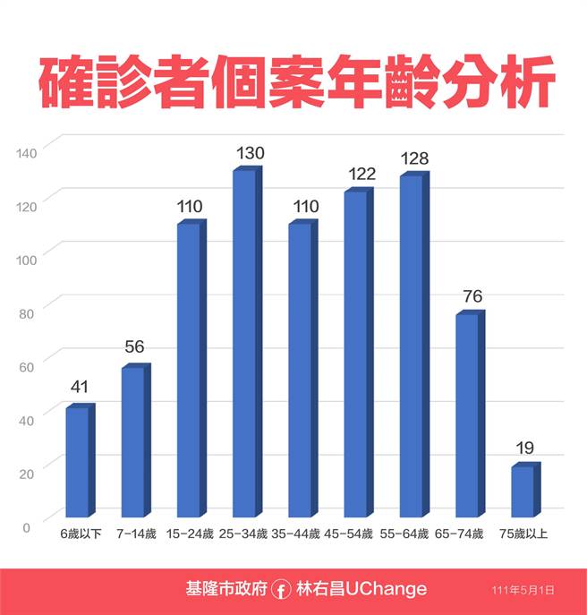5月1日基隆新增792例新冠个案年龄层分析。（基隆市政府提供／陈敬哲基隆传真）
