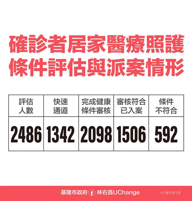 5月1日基隆无症状与轻症居家医疗照护相关统计。（基隆市政府提供／陈敬哲基隆传真）