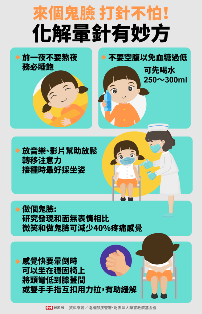 化解緊張避免暈針有妙招(圖/中時新聞網陳友齡製作)