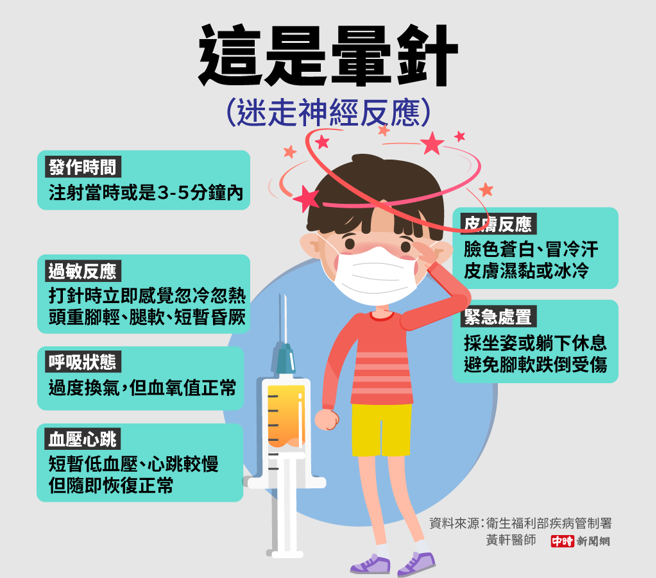 暈針症狀(圖/中時新聞網陳友齡製作)